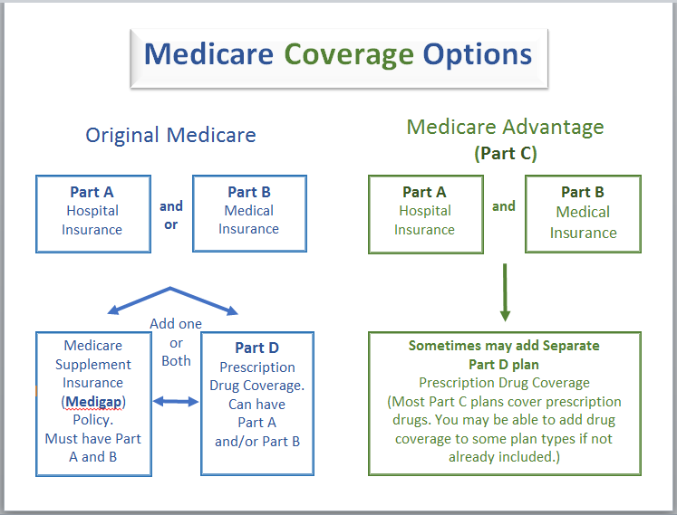Medicare Part C Coverage Chart
